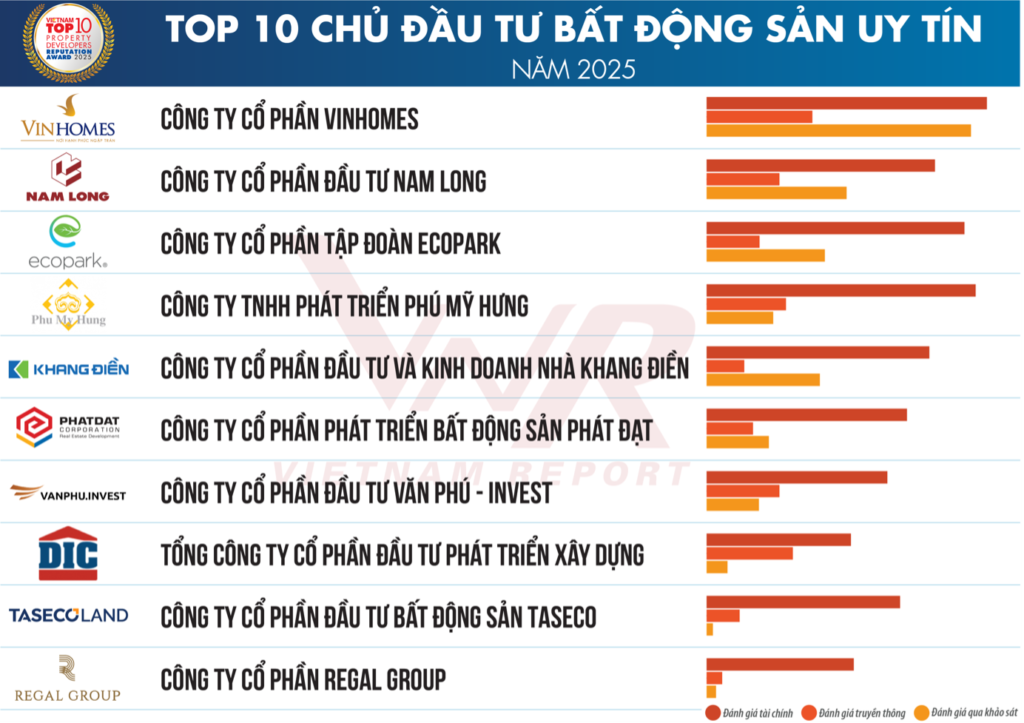 Top 10 Chủ đầu tư BĐS uy tín năm 2025