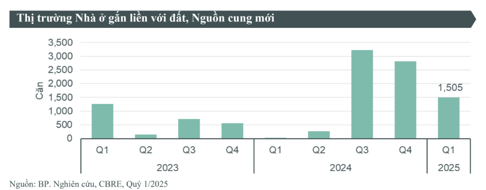 CBRE dự báo 6.700 nhà ở thấp tầng Hà Nội được mở bán trong năm nay