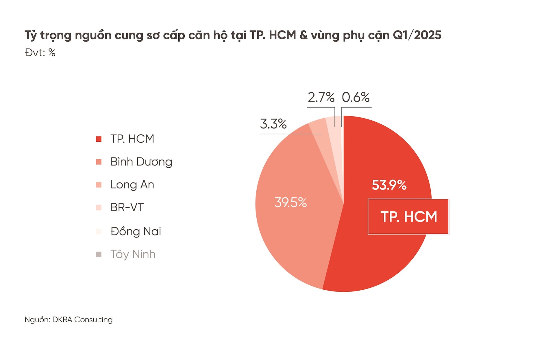 Lượng tiêu thụ đất nền tại thị trường TP.HCM và vùng phụ cận tăng gấp hơn 6 lần cùng kỳ