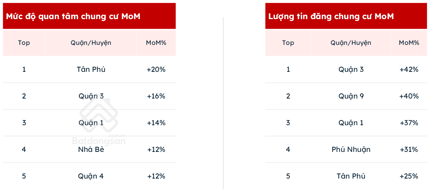 Sau Hà Nội, đến lượt TP.HCM bước vào làn sóng tăng giá chung cư