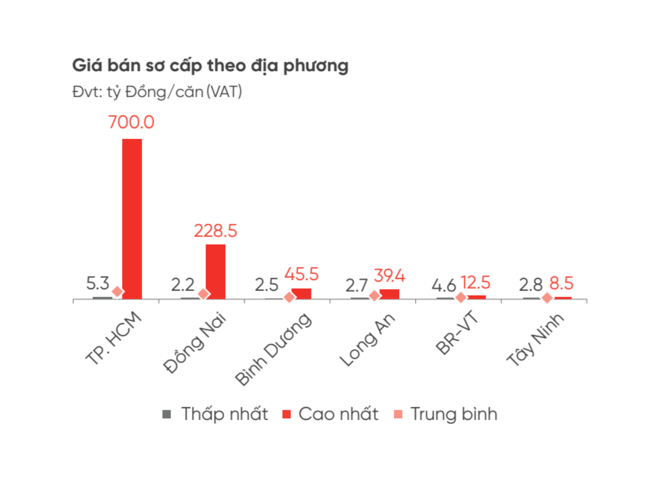 Tiêu thụ tăng gấp 4 lần năm ngoái, khu vực này vượt mặt Tp.HCM vươn lên dẫn top ở loại hình nhà phố, biệt thự