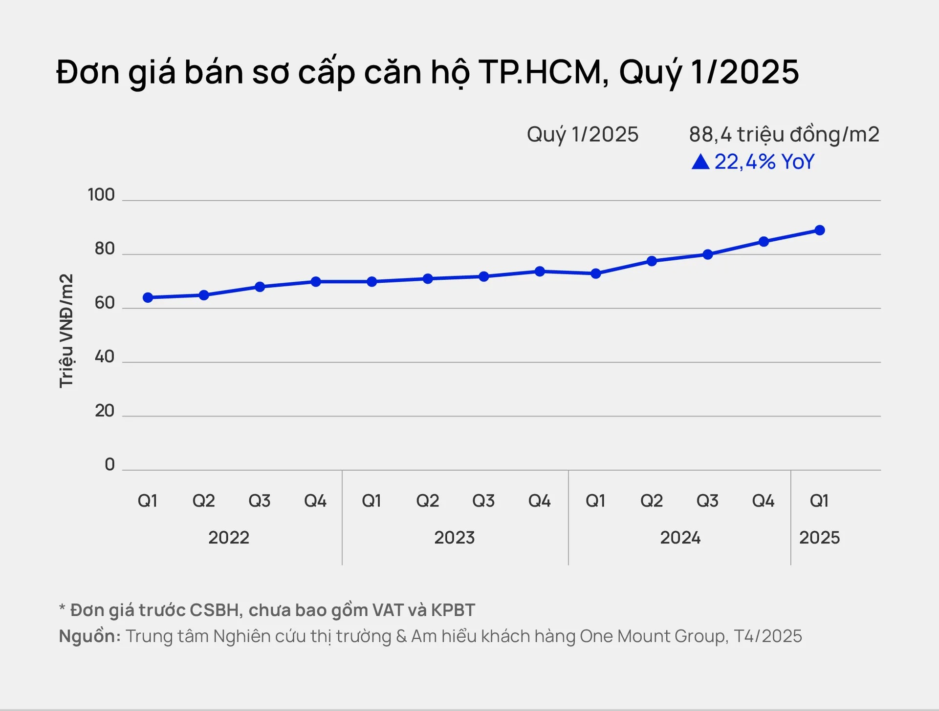 Giá bán chung cư TP.HCM đã leo lên mức cao mới, dự báo giá còn tăng