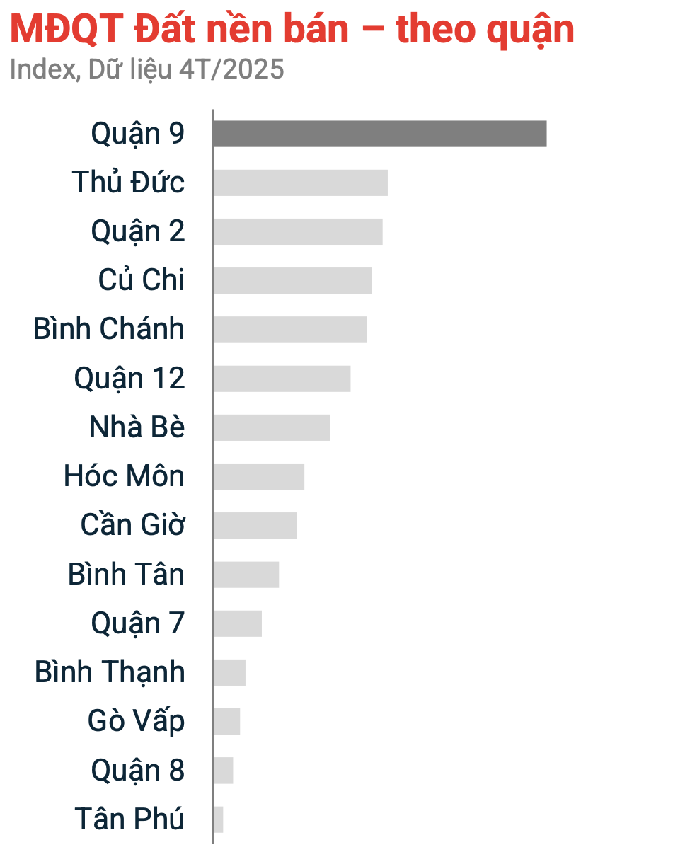 Giá đất nền phân lô tại quận 9 tăng gần 20%, không có hàng để bán