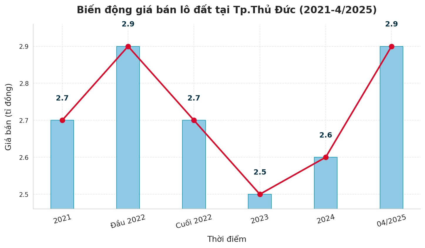 Đất nền phía Nam bất ngờ hạ nhiệt cuối quý 2
