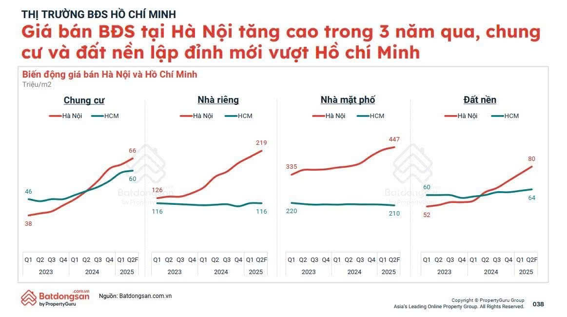 Tìm nguyên nhân giá nhà Hà Nội cao gấp 2 lần Tp.HCM, chuyên gia chỉ khu vực còn cơ hội trong 6 tháng tới