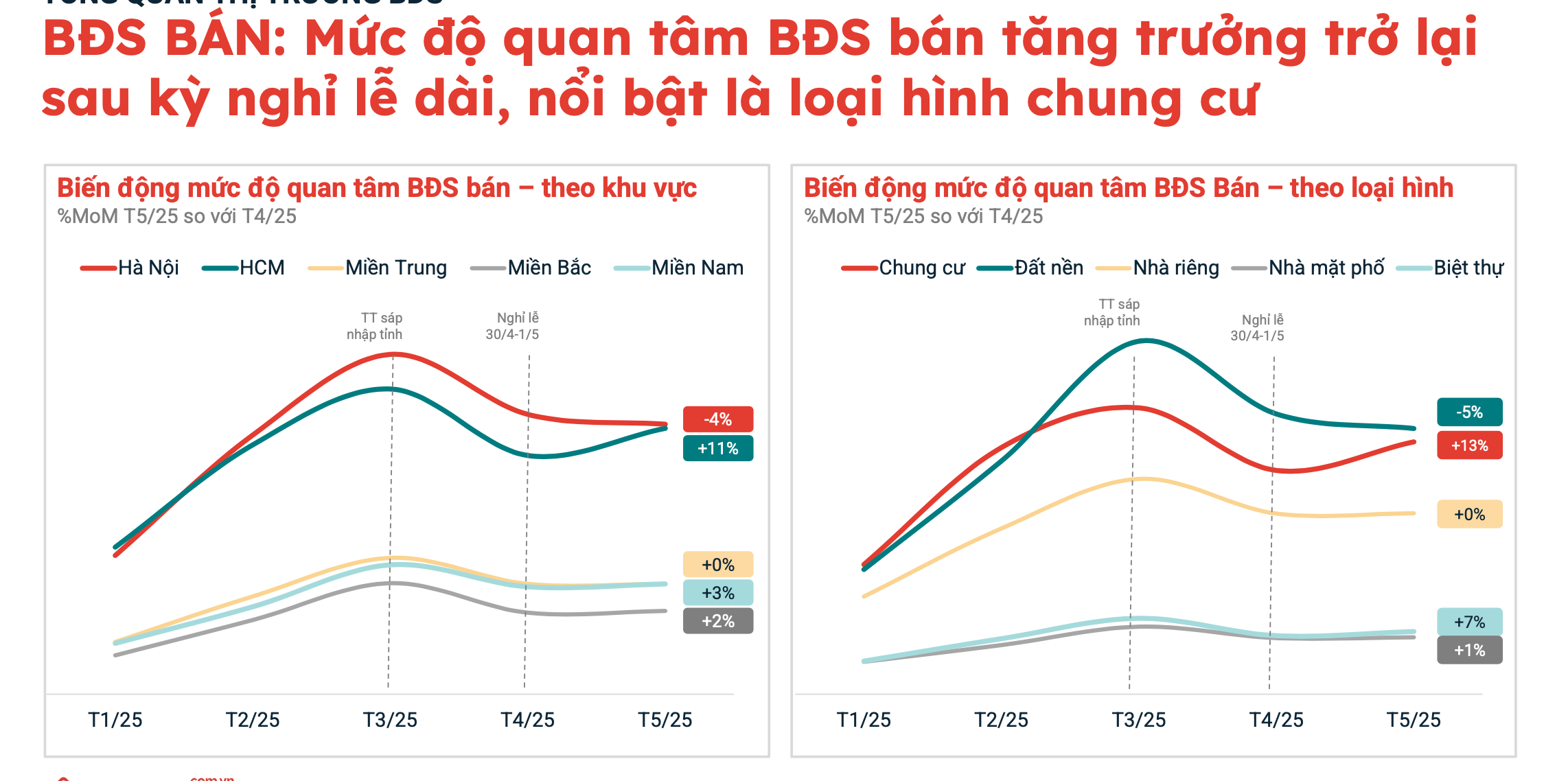 Lộ diện những khu vực có lượt quan tâm bất động sản cao nhất TPHCM