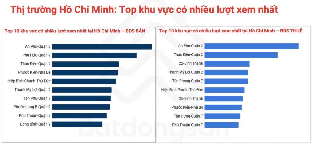 Lộ diện những khu vực có lượt quan tâm bất động sản cao nhất TPHCM
