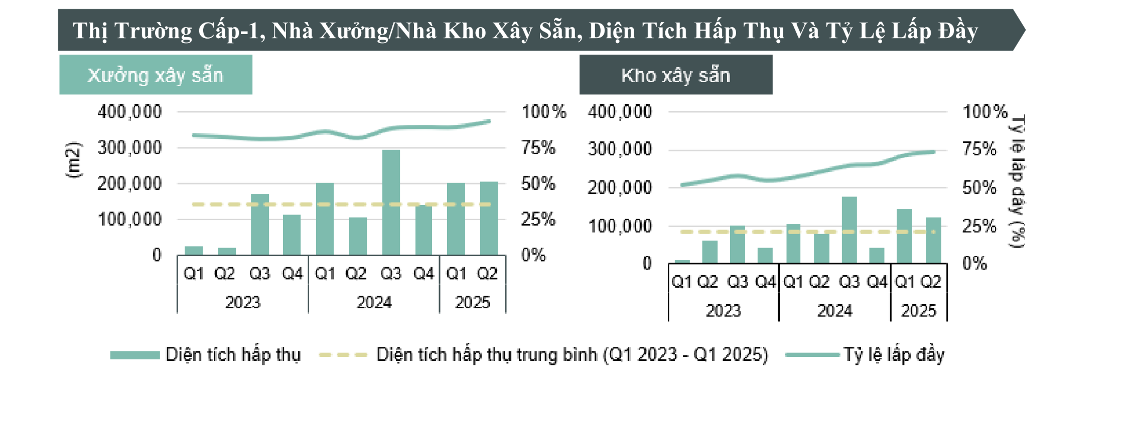 Một phân khúc bất động sản luôn đứng top đầu về tỉ lệ hấp thụ, bỗng quay đầu sụt giảm bởi lý do này