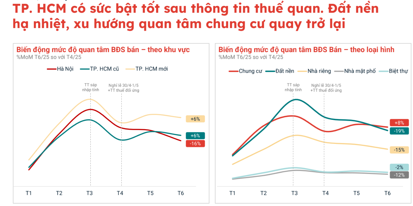 Chung cư tăng nhiệt, nhà đầu tư lướt sóng giảm
