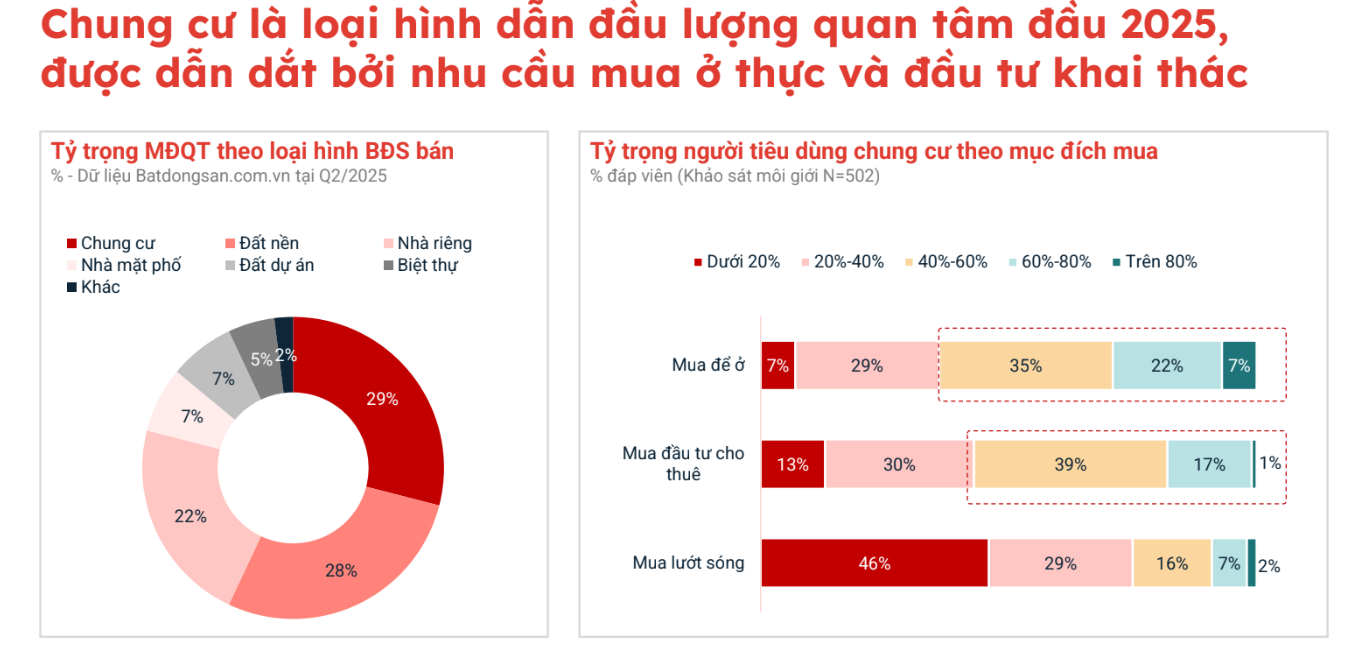 Chung cư tăng nhiệt, nhà đầu tư lướt sóng giảm