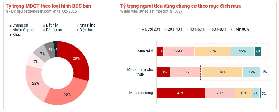 Giá nhà tăng, nhu cầu ở thực dẫn dắt thị trường nửa đầu 2025