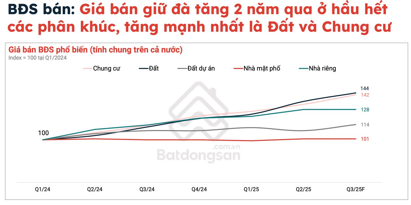 Hậu sáp nhập, mức độ quan tâm bất động sản bỗng tăng mạnh, dòng tiền đang đổ vào phân khúc nào?