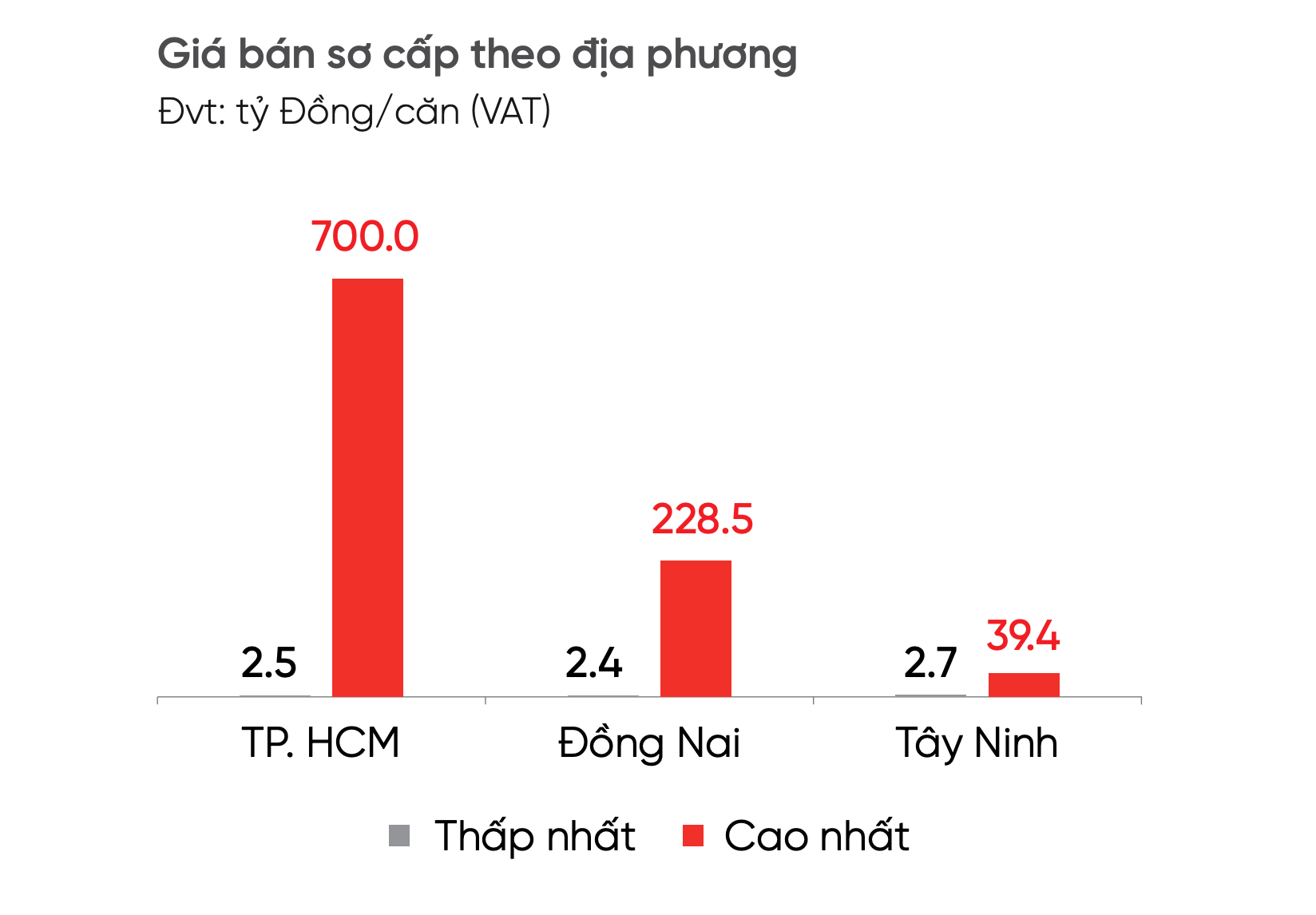 Nhà liền thổ Tp.HCM đạt ngưỡng giá 700 tỉ đồng mỗi căn, tiêu thụ nhỏ giọt